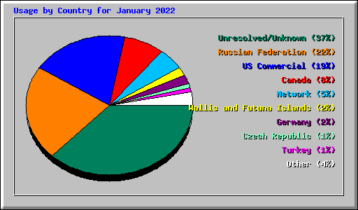 Usage by Country for January 2022