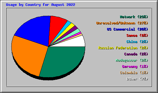 Usage by Country for August 2022