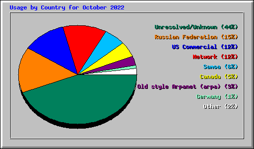 Usage by Country for October 2022