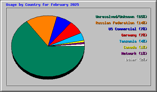 Usage by Country for February 2025