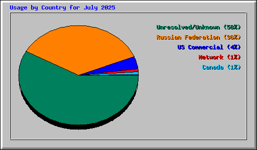 Usage by Country for July 2025