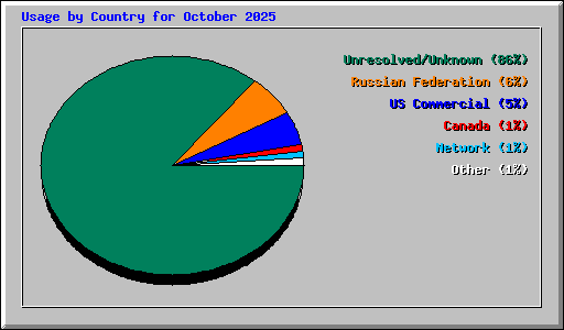 Usage by Country for October 2025