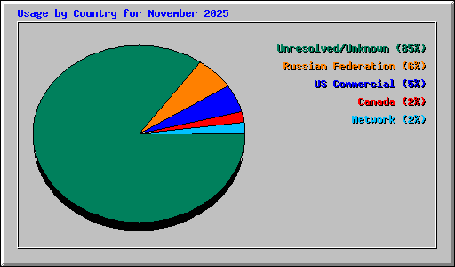 Usage by Country for November 2025