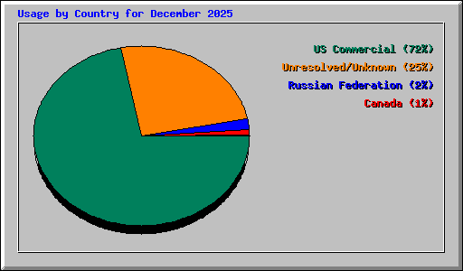 Usage by Country for December 2025