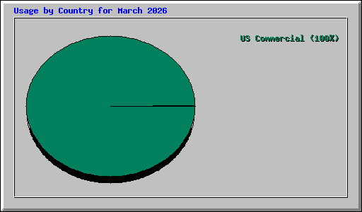 Usage by Country for March 2026