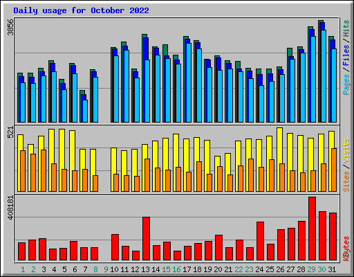 Daily usage for October 2022