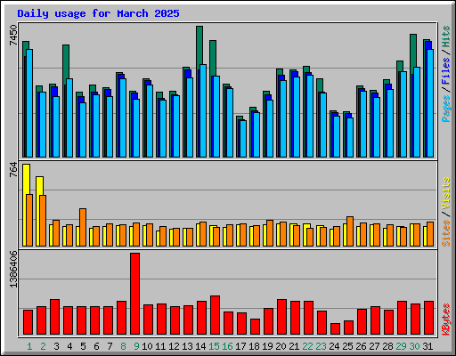 Daily usage for March 2025