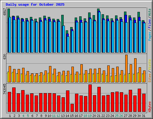 Daily usage for October 2025