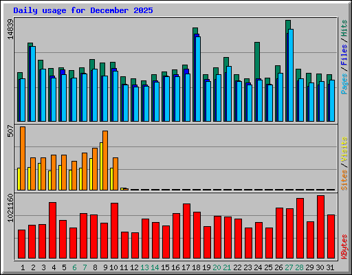 Daily usage for December 2025