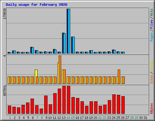 Daily usage for February 2026