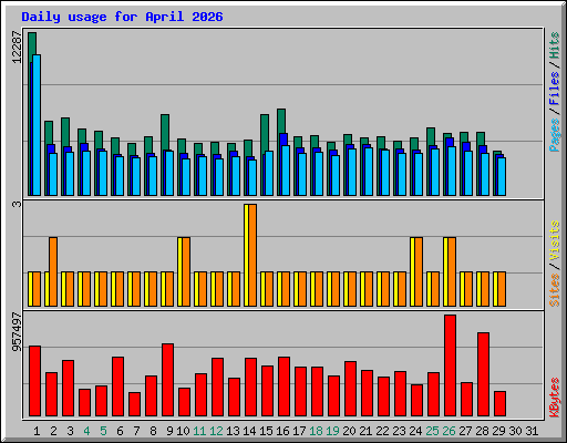 Daily usage for April 2026