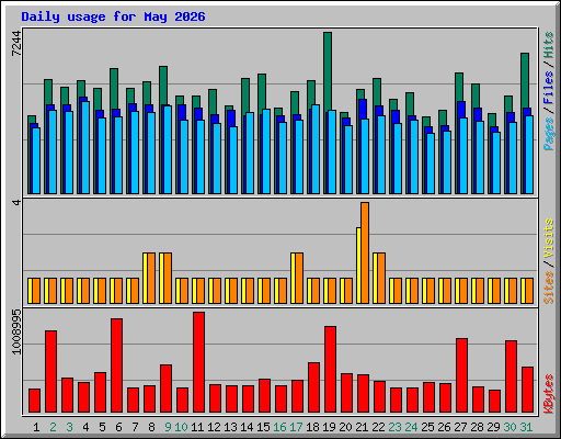 Daily usage for May 2026