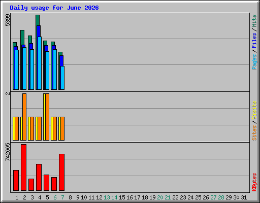 Daily usage for June 2026