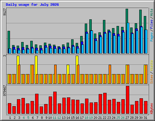 Daily usage for July 2026