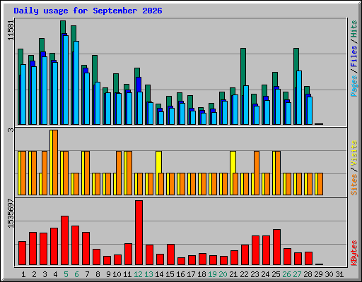 Daily usage for September 2026