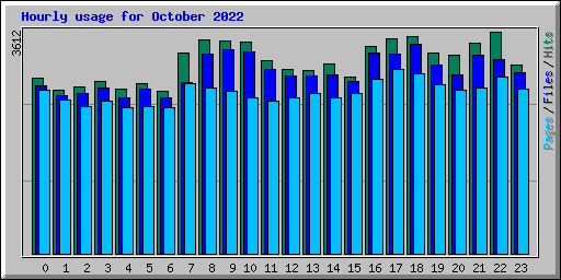 Hourly usage for October 2022