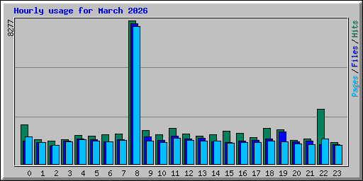 Hourly usage for March 2026