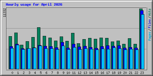 Hourly usage for April 2026
