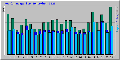 Hourly usage for September 2026