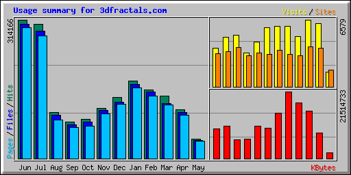 Usage summary for 3dfractals.com